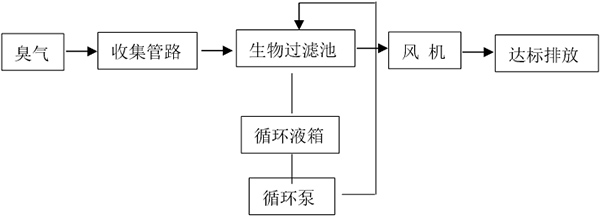 生物過(guò)濾除臭系統(tǒng)流程